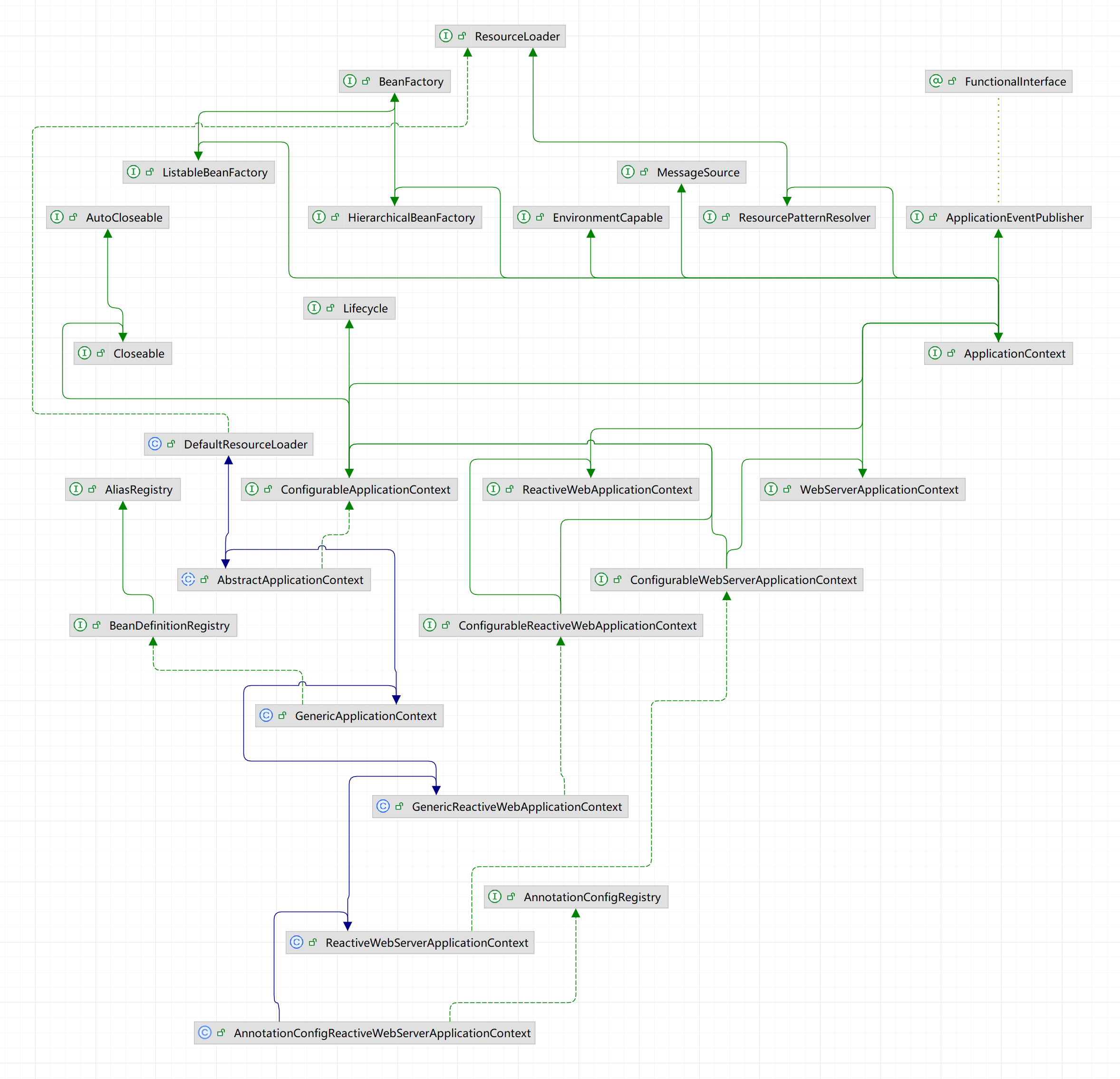 AnnotationConfigReactiveWebServerApplicationContext类图