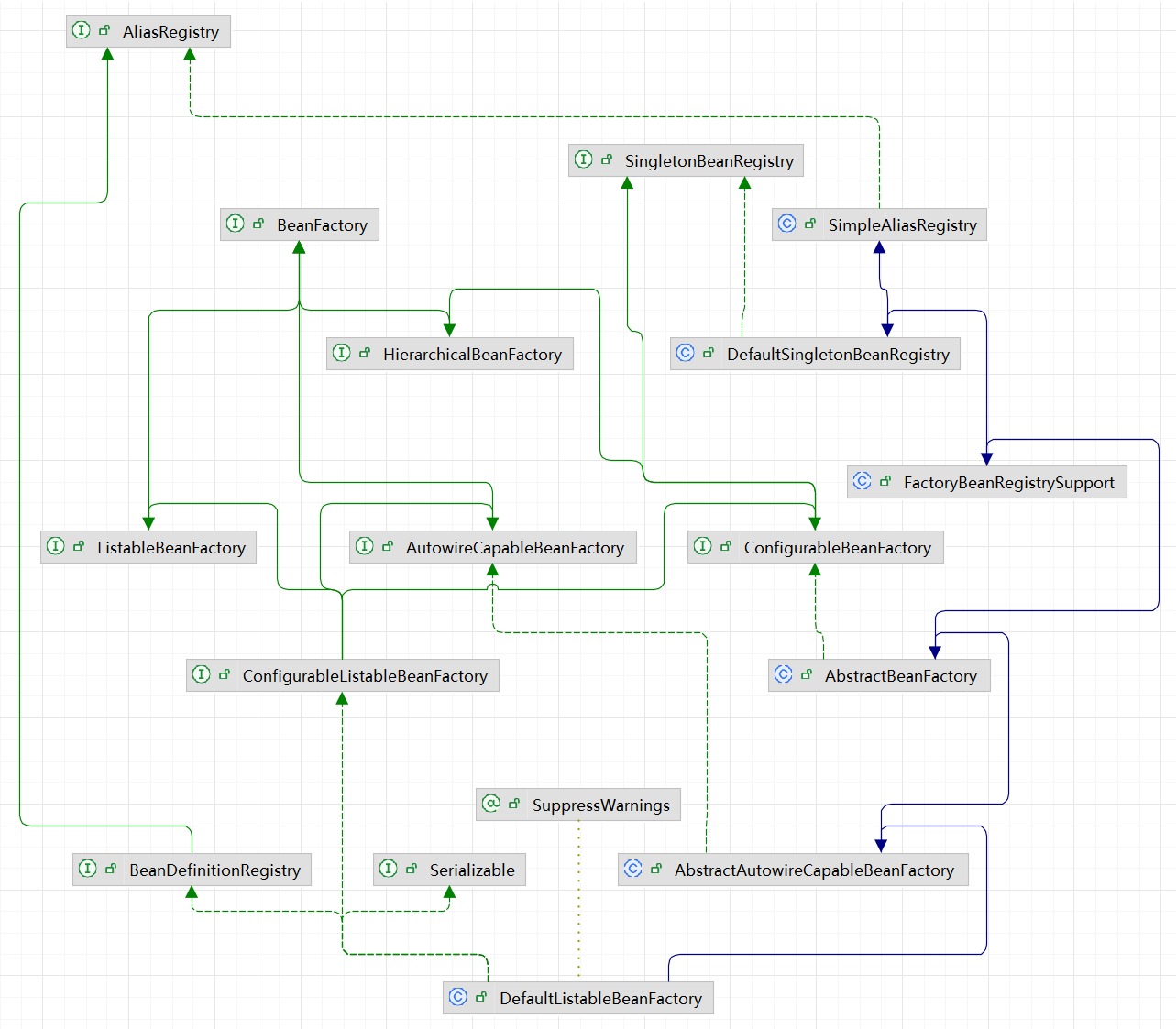 default-listable-bean-factory