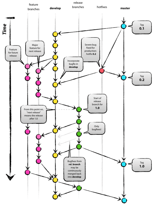 Git Flow总体流程