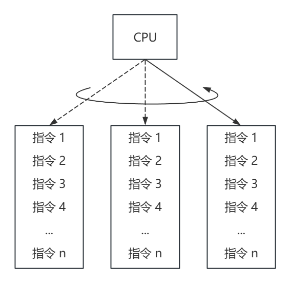 并发运行