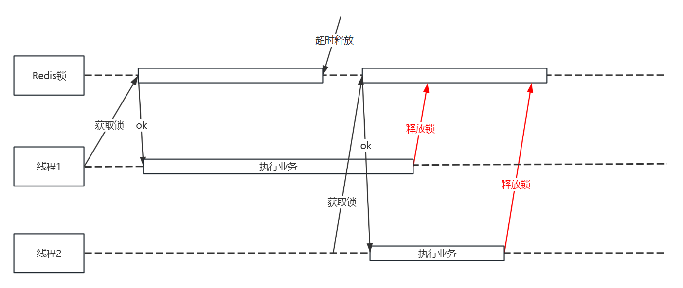 Redis分布式锁弊端一