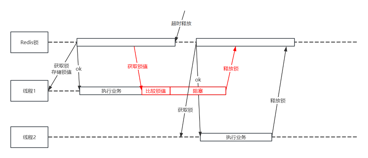 Redis分布式锁弊端二