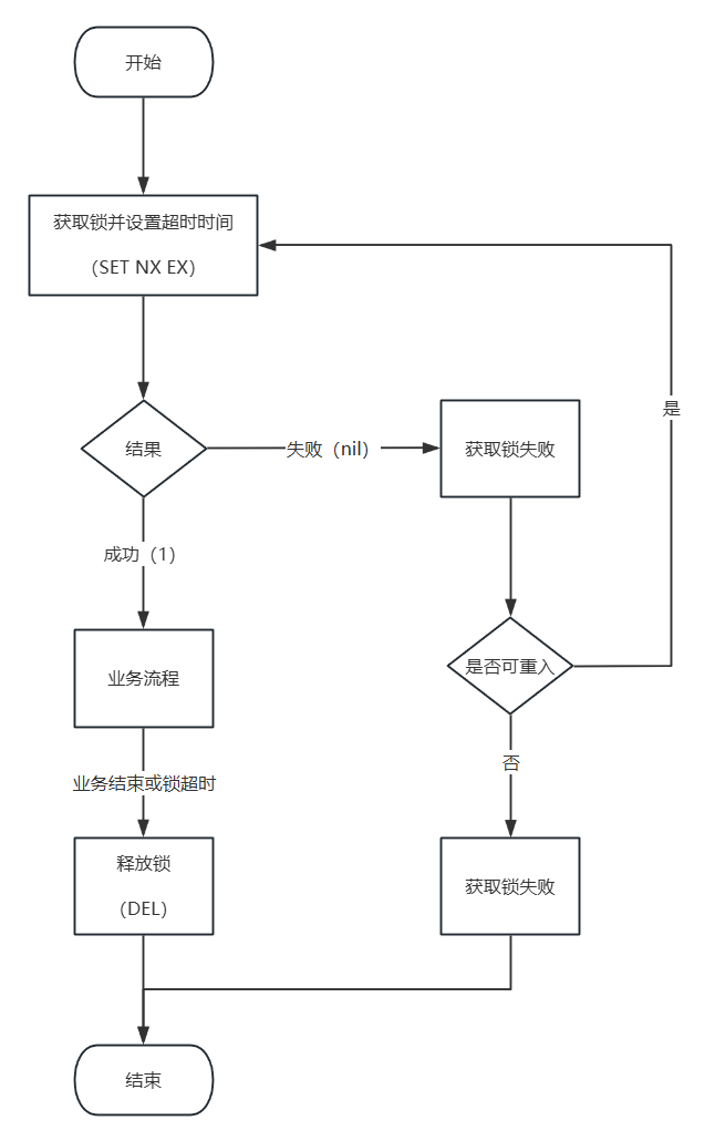 Redis分布式锁简单流程